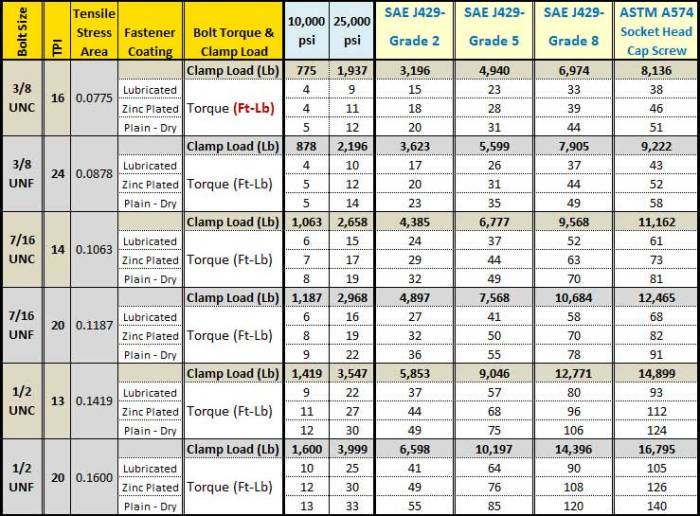 Lug Nut Torque Spec Chart