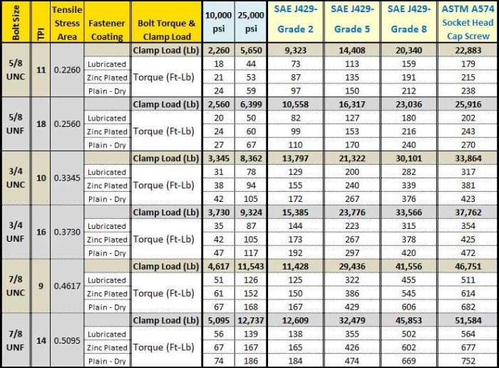 Grade 8 Bolt Torque Specs Chart