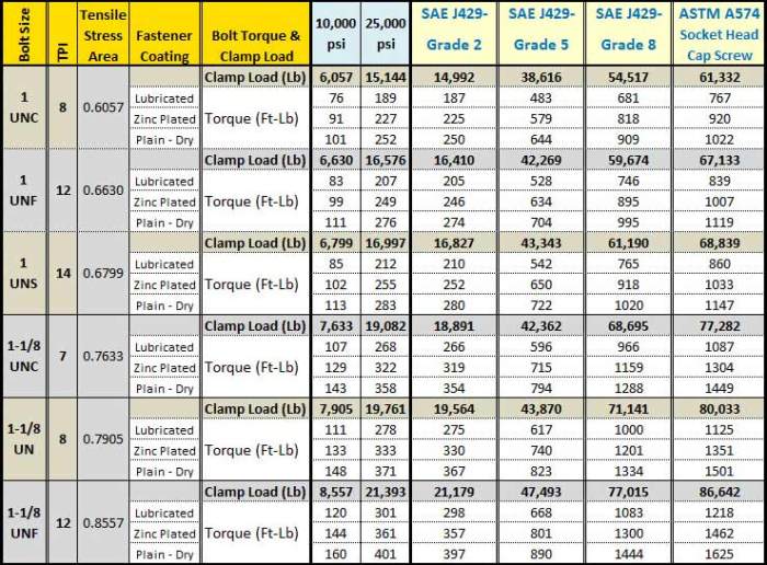 Standard Bolt Thread Chart