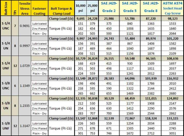 bolt torque chart