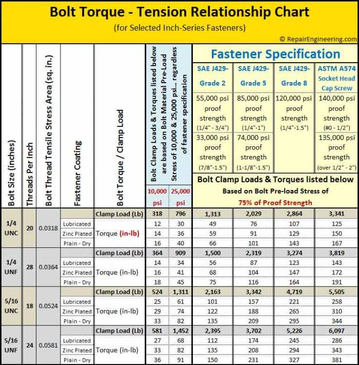 Hardware Torque Charts