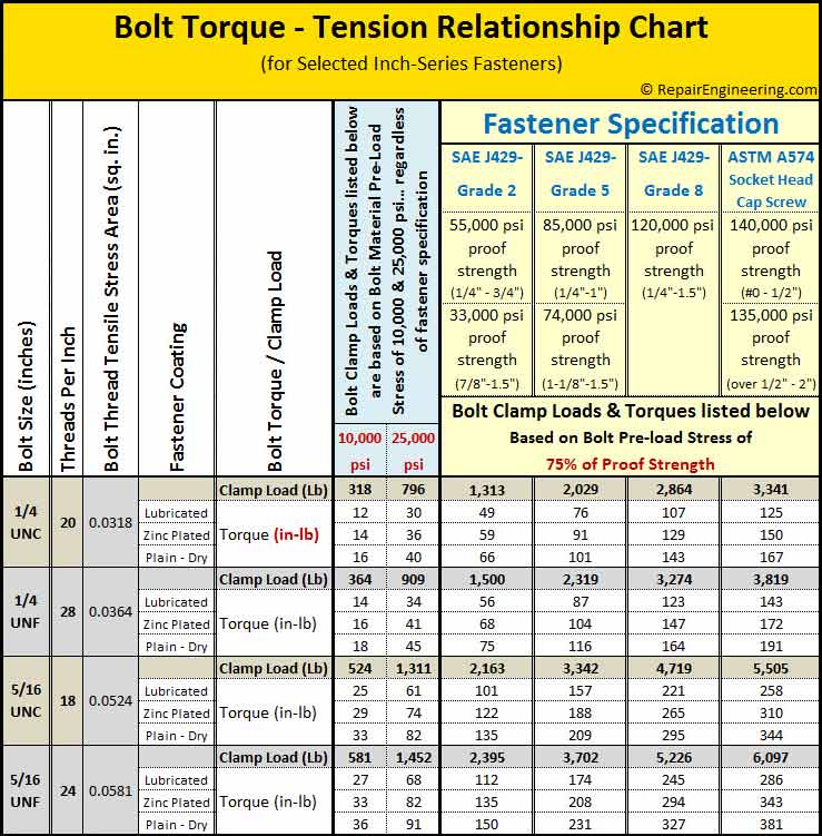 Standard Torque Chart Imperial Bolts