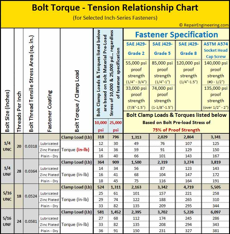 Bolt Tension Torque Chart