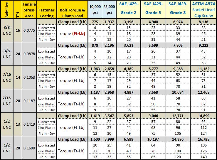 Bolt And Nut Torque Chart