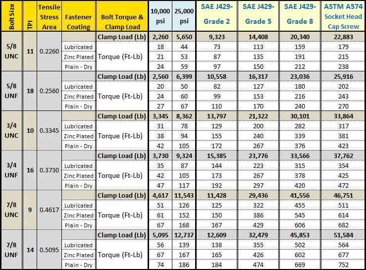 Bolt Torque Chart