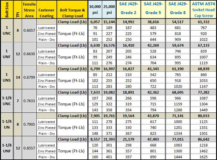 Metric Torque Chart