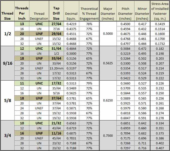 sti form tap drill chart