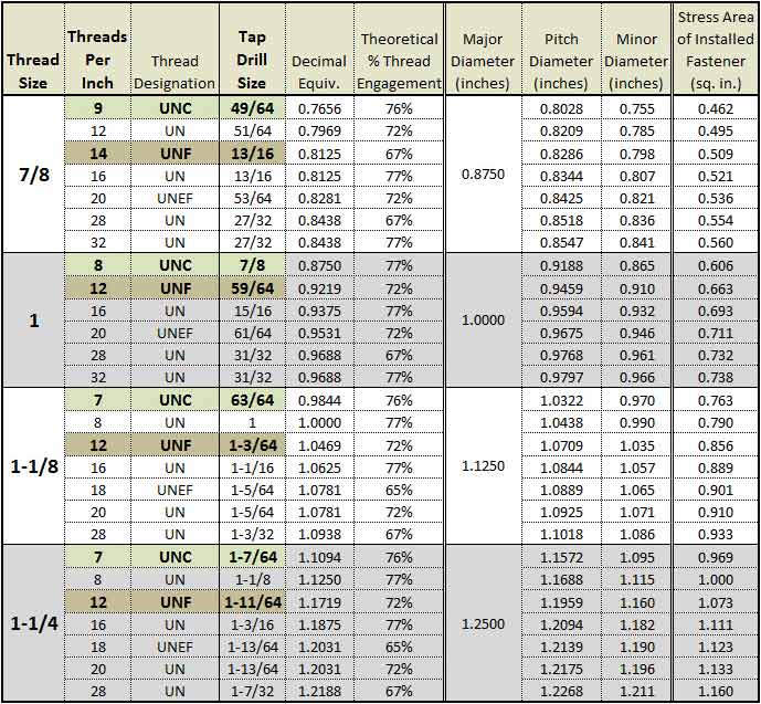 Time Sert Drill Chart