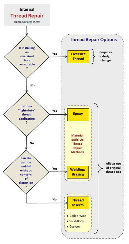 Oversize Tap Chart