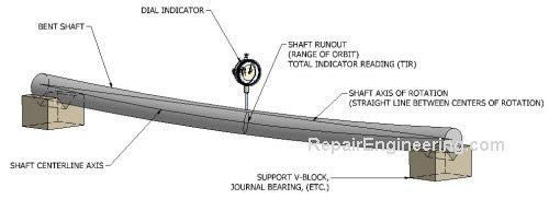 shaft-runout